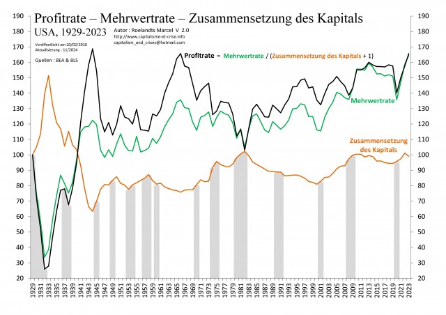 [All] - EU 1929-2023 - Taux de profit - Taux de plus-value - Composition du capital